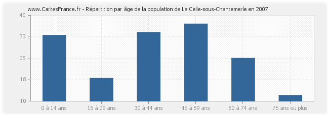 Répartition par âge de la population de La Celle-sous-Chantemerle en 2007